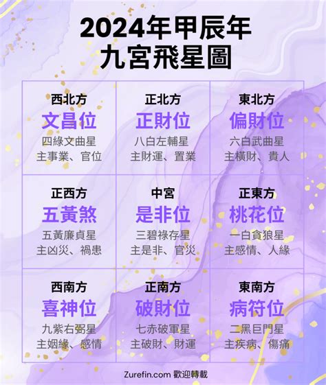 2024病符位|2024年九宮飛星圖｜流年風水佈